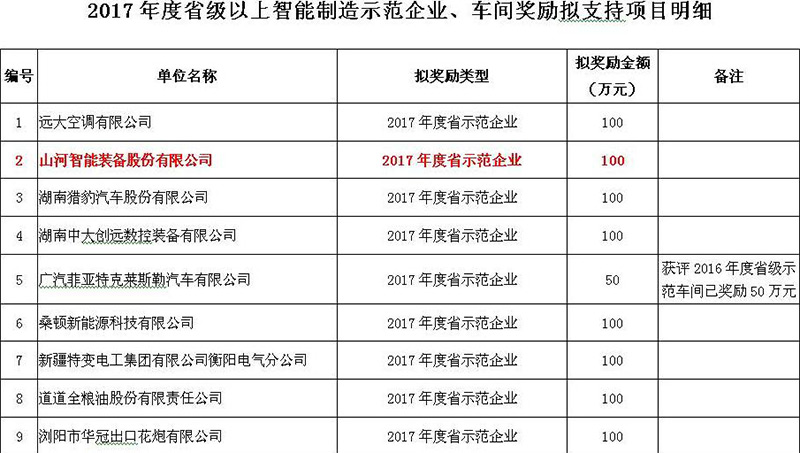 赞！恒峰g22智能入选2017年度湖南省智能造作示范企业
