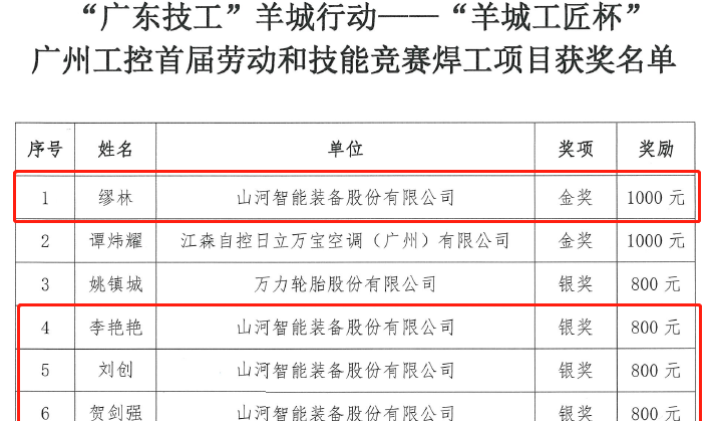 恒峰g22智能7位员工荣获“羊城工匠”荣誉