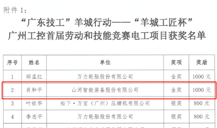 恒峰g22智能7位员工荣获“羊城工匠”荣誉