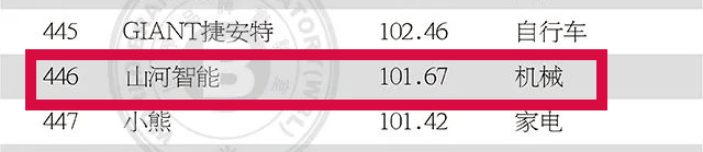 品牌价值突破百亿！恒峰g22智能首登《中国500最具价值品牌》
