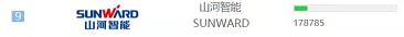 品牌赋能！恒峰g22智能登上“工程机械用户品牌关注度十强”榜单