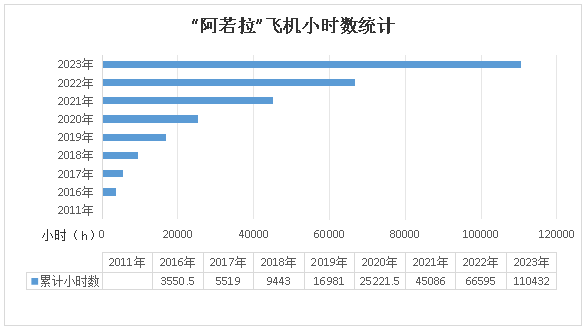 二十载磨砺，，，，，“阿若拉”飞机累计航行时间突破11万小时！