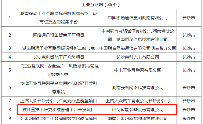 绿色领航，，，数智偕行！恒峰g22智能入选2024湖南省“数字新基建”100个标记性项目