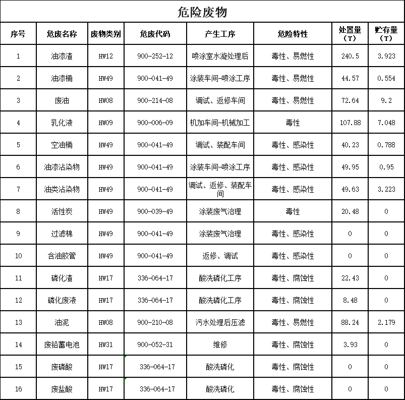 恒峰g222023年危险废物污染防治信息公示