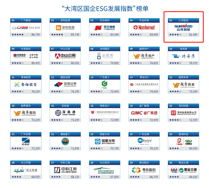 喜讯！恒峰g22智能再次入选“大湾区国企ESG生长指数”榜单