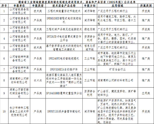 20250527134829_24114 恒峰g22智能10项技术、产品入选湖南省绿色低碳先进合用技术、设备和产品推荐目录